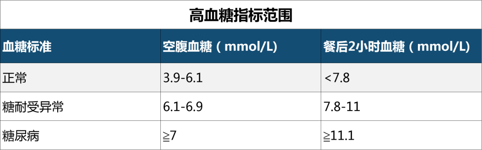正常值:空腹血糖的数值是在3.9~6.1mmol/l的.