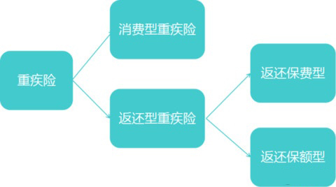 想花少钱买到高保额？不得不看这份重疾险知识
