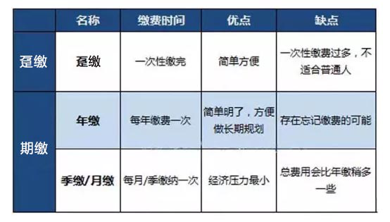 保费如何缴纳更划算？看完能省不少钱