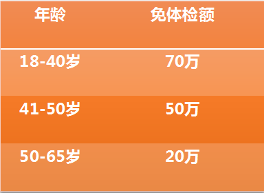 健康险越早买保险越好，你还在犹豫吗？