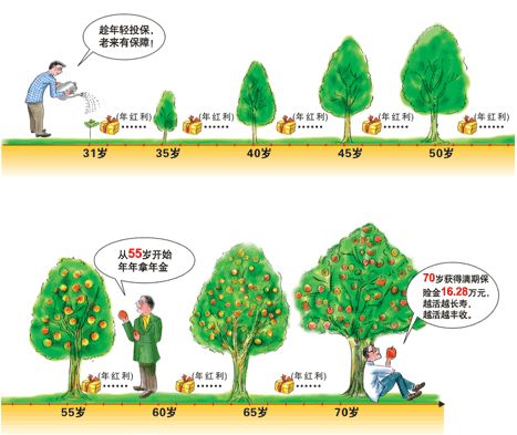 年金保险是一种什么保险 有哪些分类如何区分