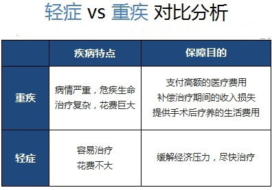 重疾险中的轻症部分 你会选择吗