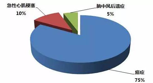 因为病不起 所以有医保需要重疾险