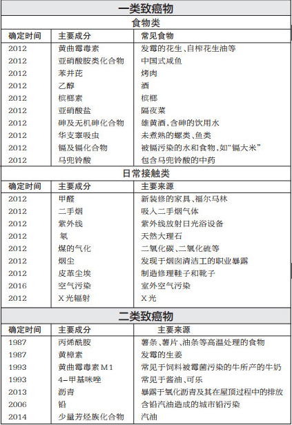 官方版“致癌物”出炉 防癌险怎么买 
