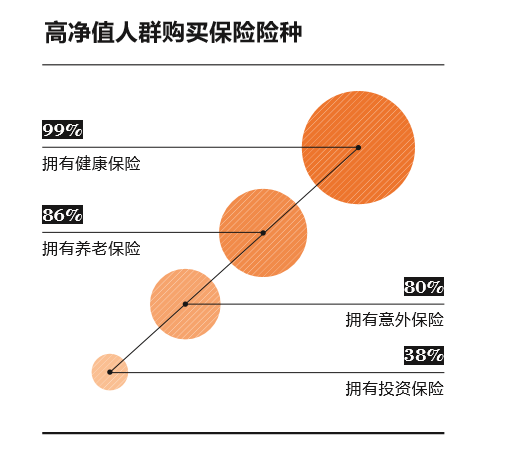 让保险从高净值人群走向普通群体