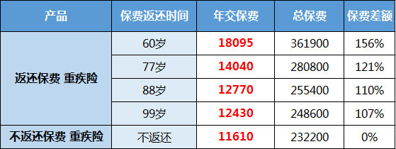 如何合理购买保险 弘康大白来盘点投保误区