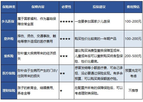 儿童买什么保险最好 给你一份超全投保方案