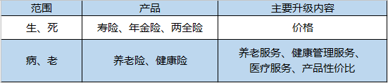 保险能升级吗 保险升级有必要吗