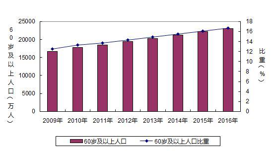 老龄化社会来临 个人养老规划这样做准没错