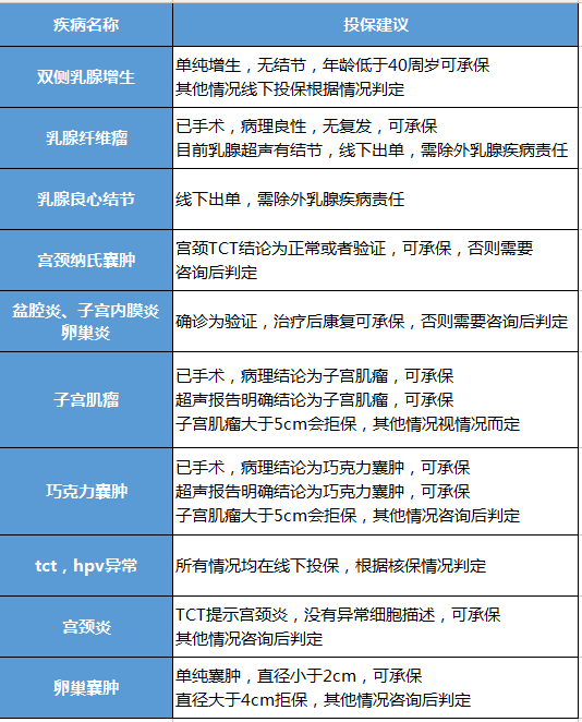 女性买保险哪种好 有这几种常见疾病也能投保