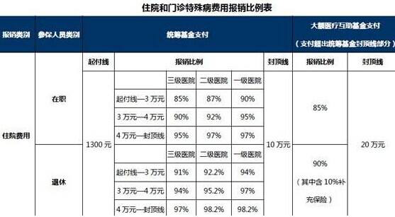 医保,五险一金,报销比例,报销范围