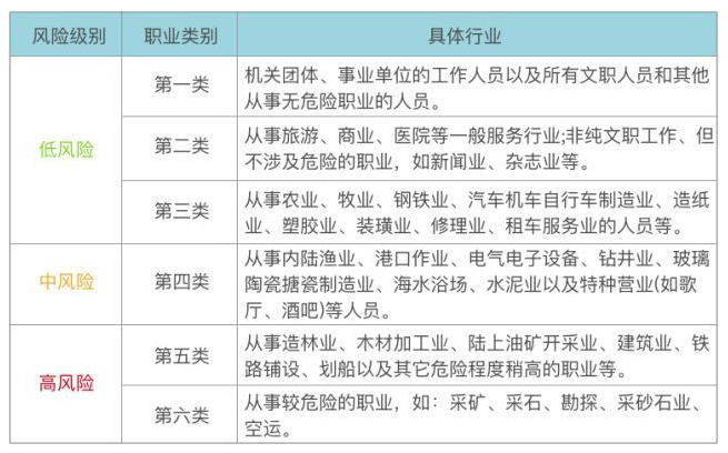意外险,电公师傅,高空作业人员,危险程度