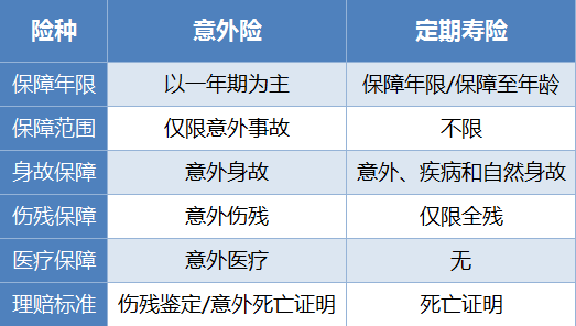 保障身故,意外险,定期寿险