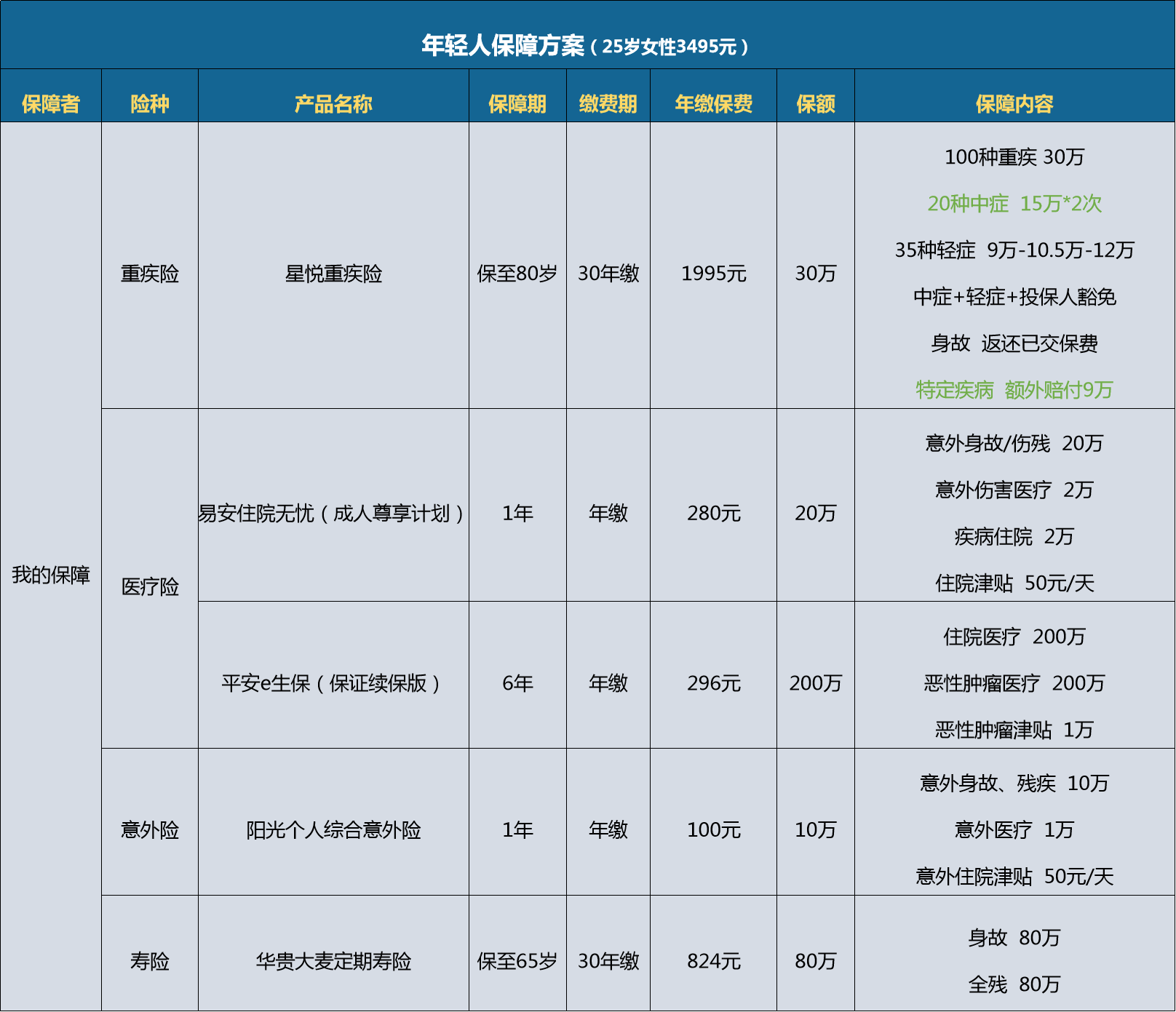 年轻时候如何买保险？适合买什么样的保险呢？