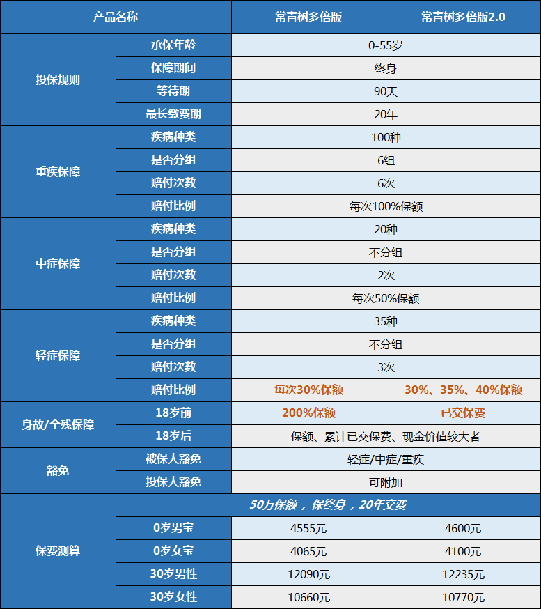 华夏常青树,重疾险,常青树2.0