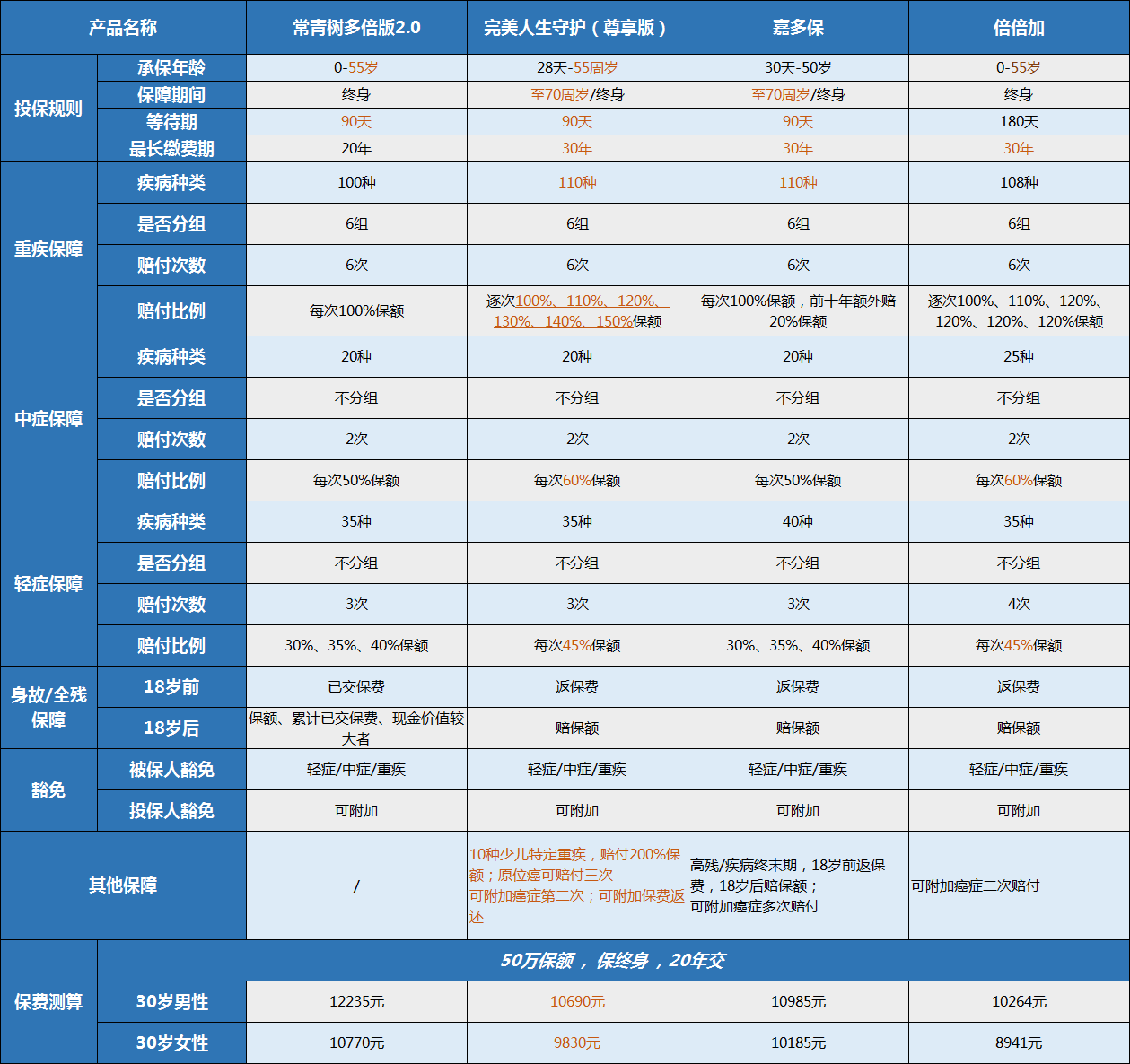 华夏常青树,重疾险,常青树2.0