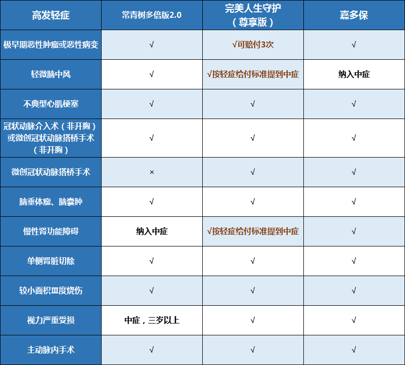 华夏常青树,重疾险,常青树2.0