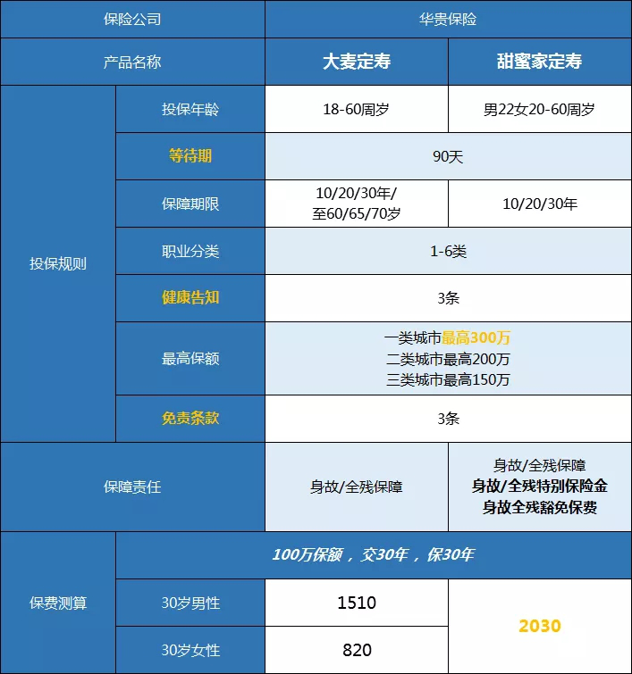 定期寿险,寿险如何买