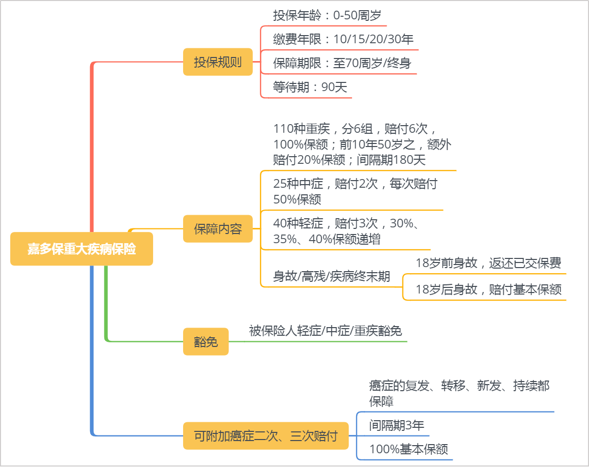 光大永明人寿,嘉多保重疾险
