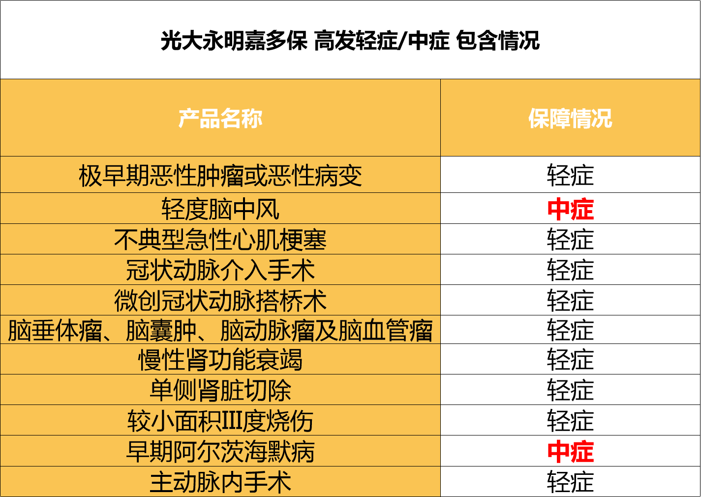 光大永明人寿,嘉多保重疾险