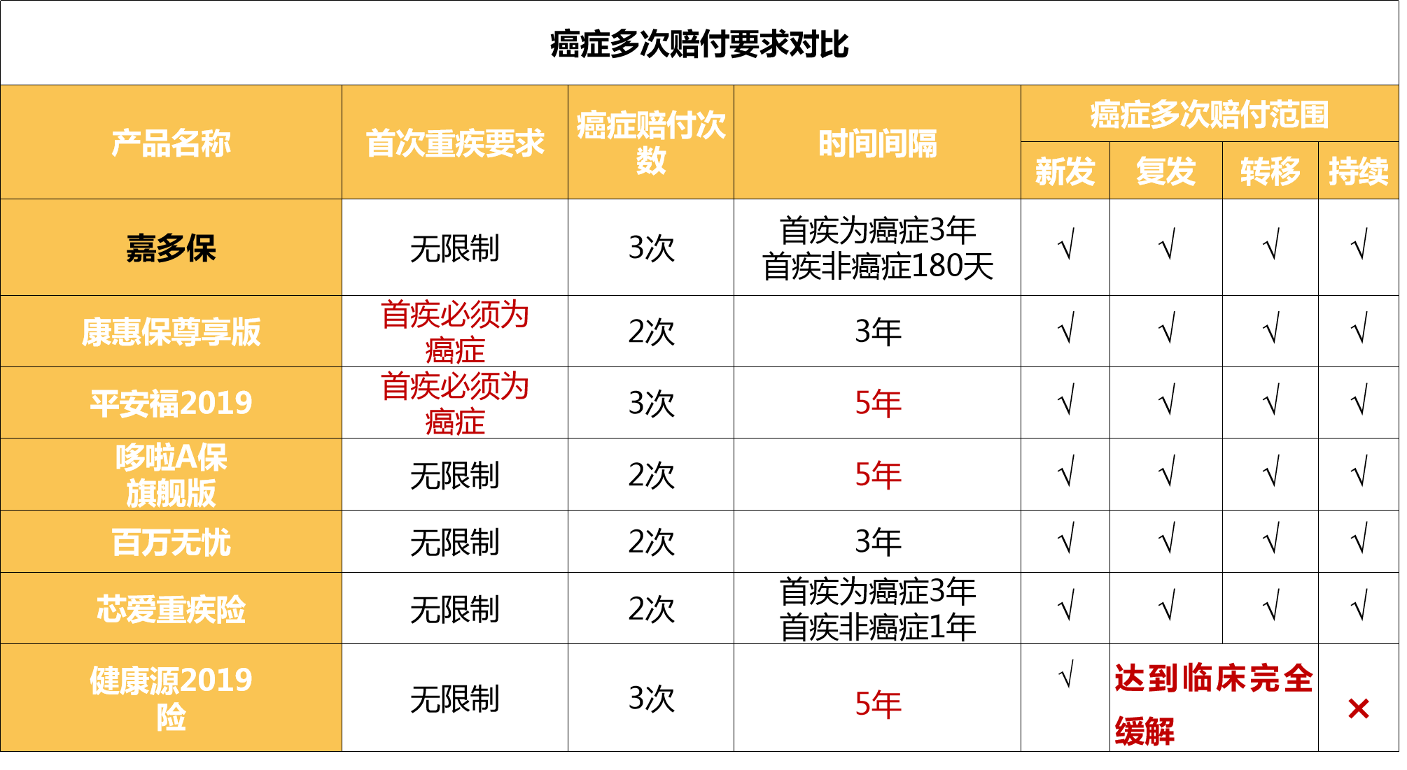光大永明人寿,嘉多保重疾险