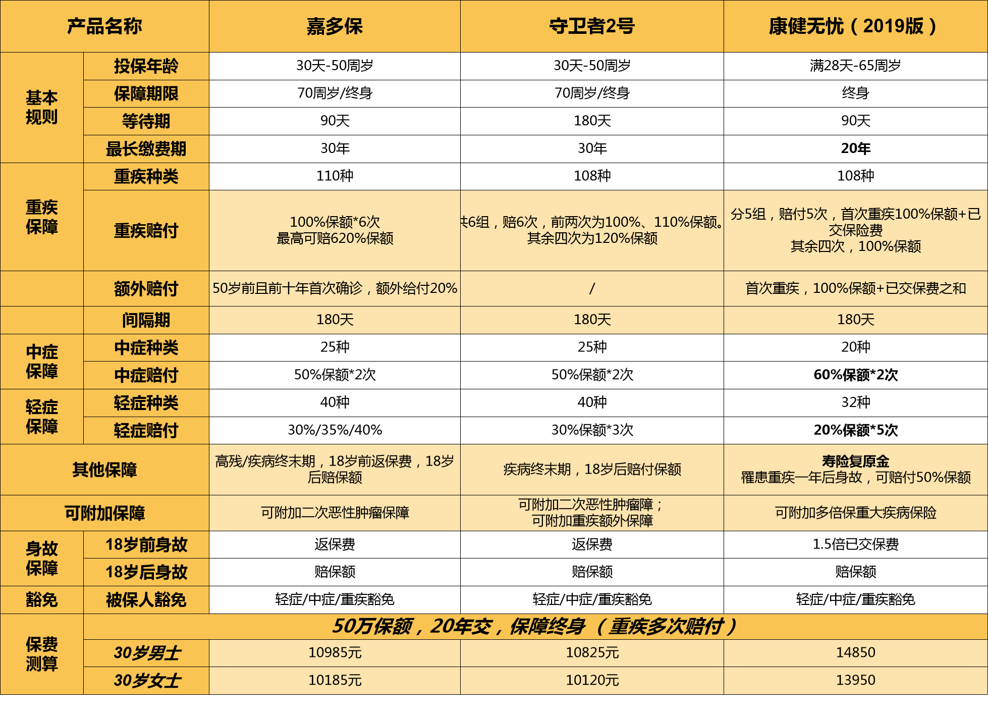 光大永明人寿,嘉多保重疾险