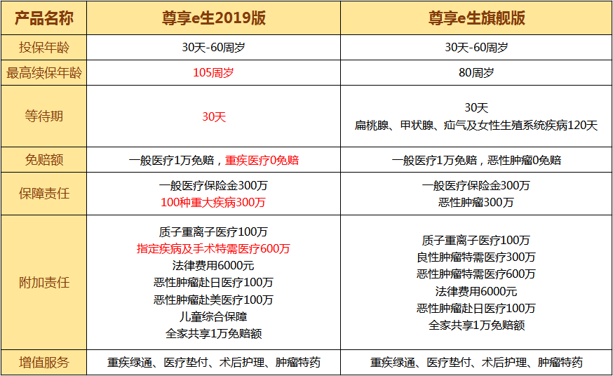 众安尊享e生,百万医疗险