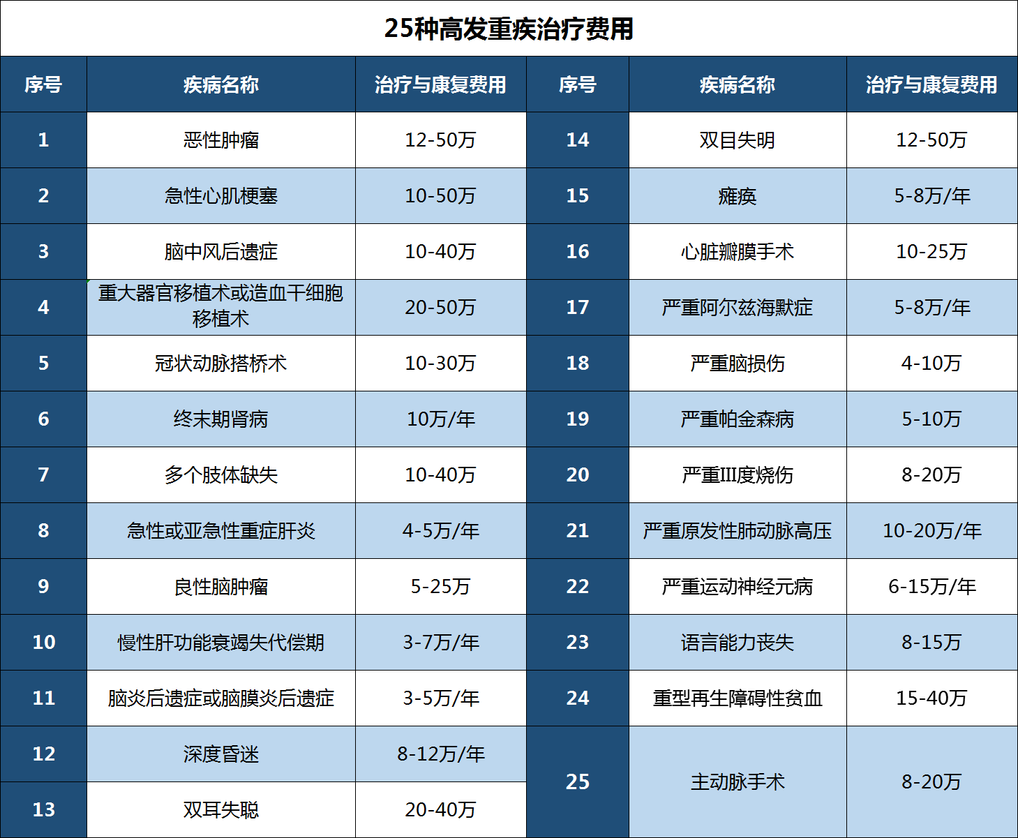 投保案例二,重疾险的三保:保额,保障责任,保费 1,保额 重大疾病之所以