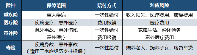 保险配置,家庭保险