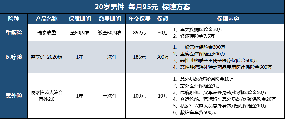 保险配置,家庭保险