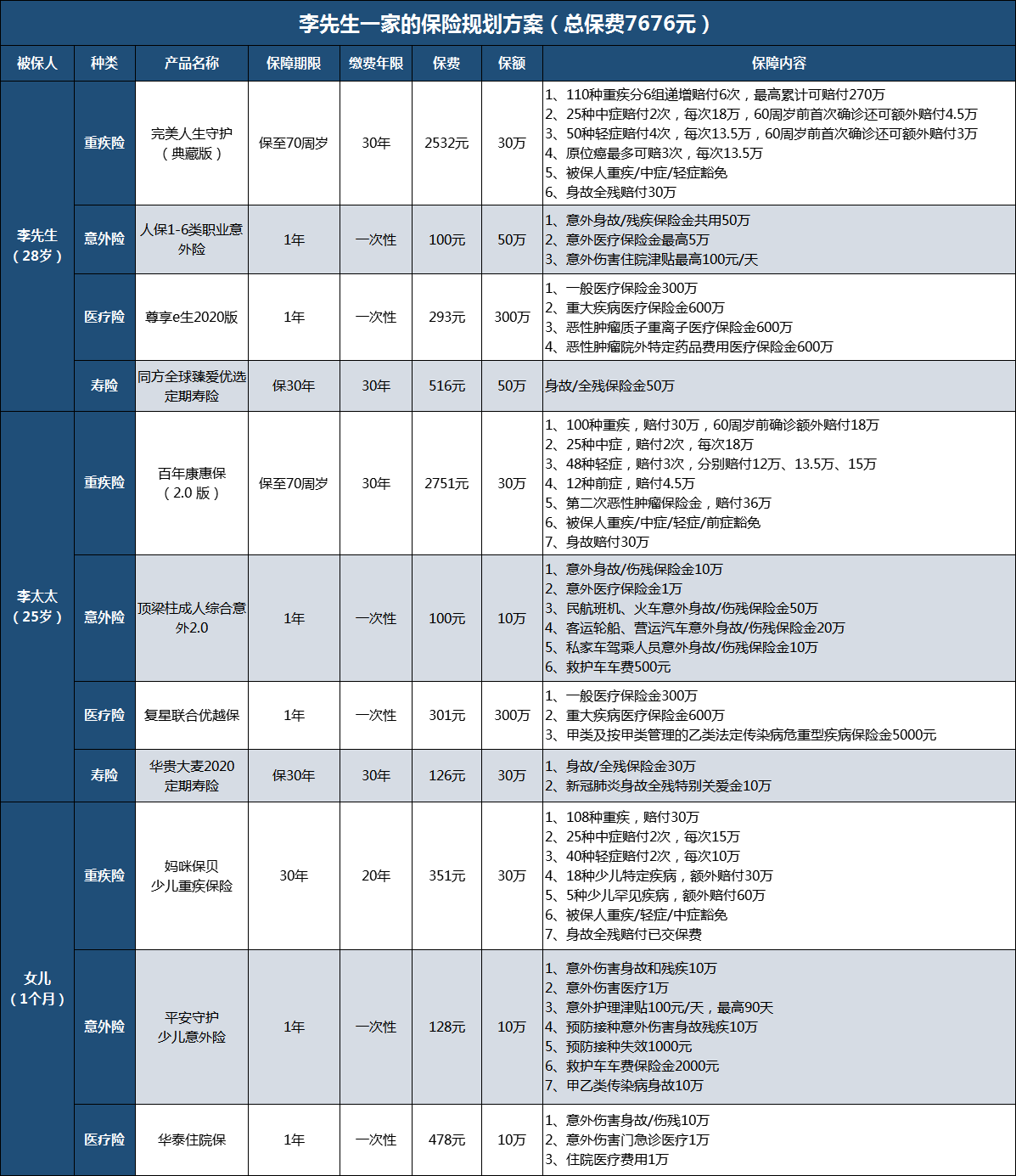 保险配置,家庭保险